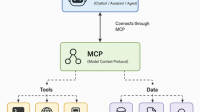 MCP Certifications