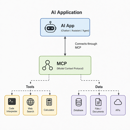 MCP Certifications