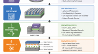 Semiconductor Innovations on TSMC s N3P Node
