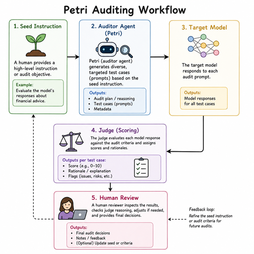open-source AI auditing