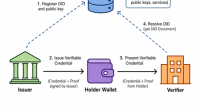 Decentralized-identity