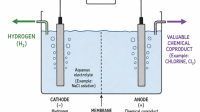 Green hydrogen production