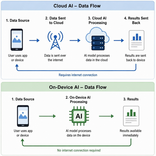 real-time AI processing